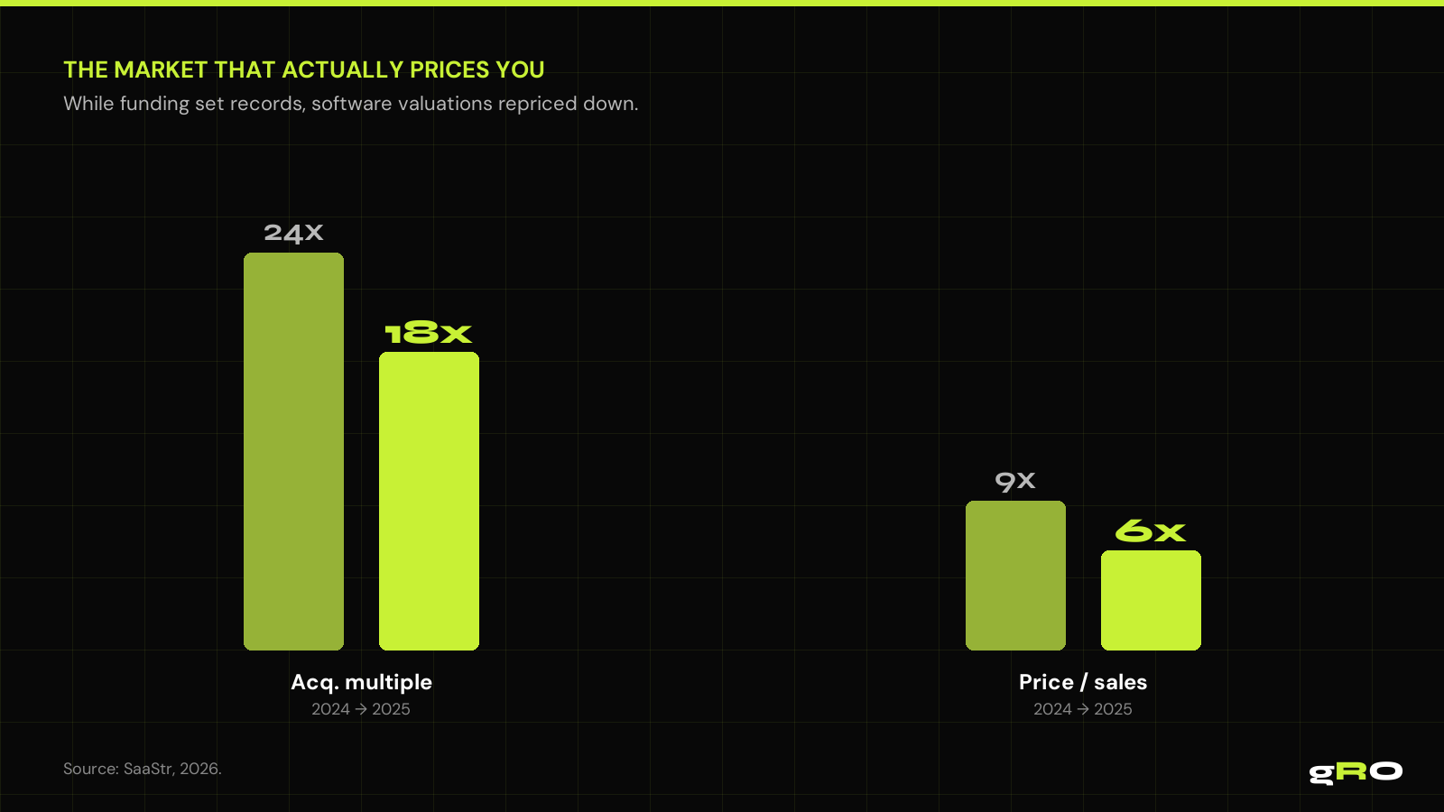 The market that actually prices you: SaaS acquisition multiples 24x→18x, price/sales 9x→6x. Source: SaaStr, 2026.