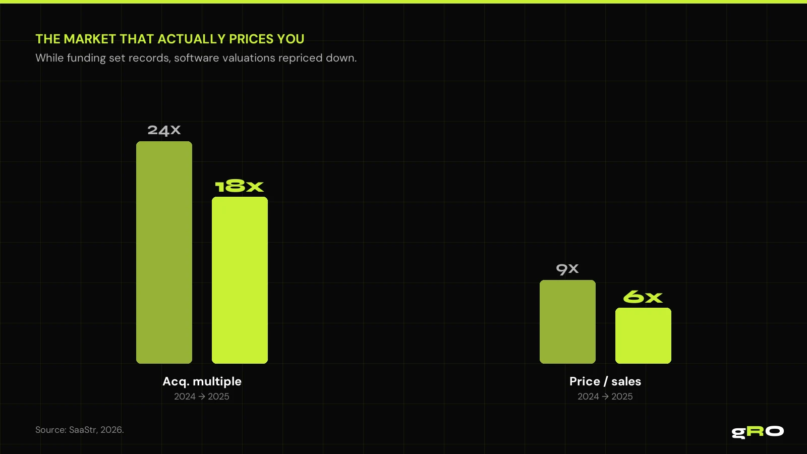 The market that actually prices you: SaaS acquisition multiples 24x→18x, price/sales 9x→6x. Source: SaaStr, 2026.
