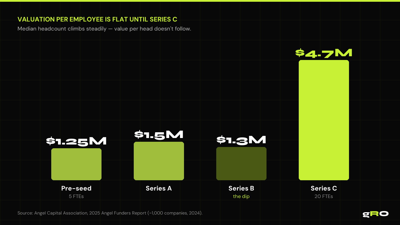 Valuation per FTE is flat until Series C, and dips at Series B as companies bulk up on go-to-market hires. Source: Angel Capital Association, 2025.