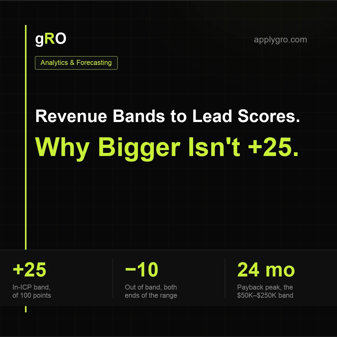 Revenue Bands to Lead Scores: The 25 / 10 / −10 / 0 Rubric.