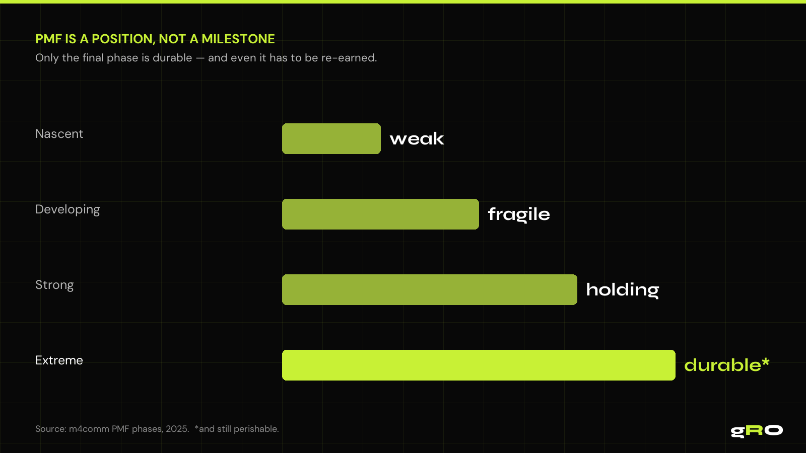 PMF is a position, not a milestone: only the final phase is durable, and even it has to be re-earned. Source: m4comm, 2025.