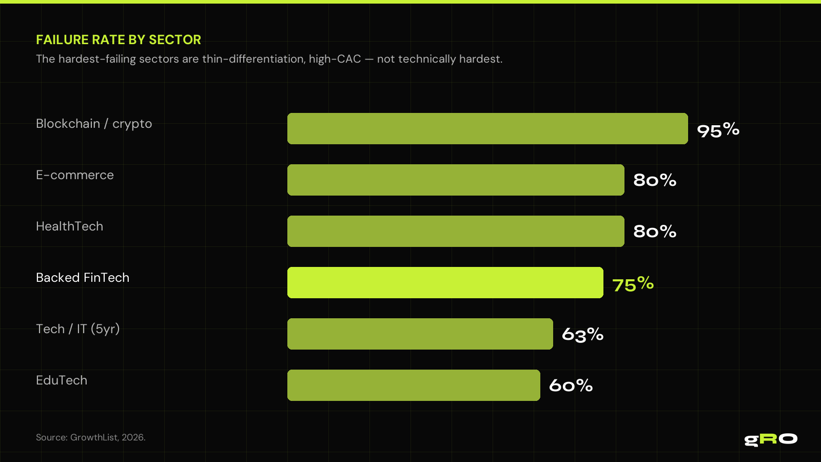 Failure rate by sector: thin-differentiation, high-CAC sectors fail hardest. Even backed FinTech fails 75%. Source: GrowthList, 2026.